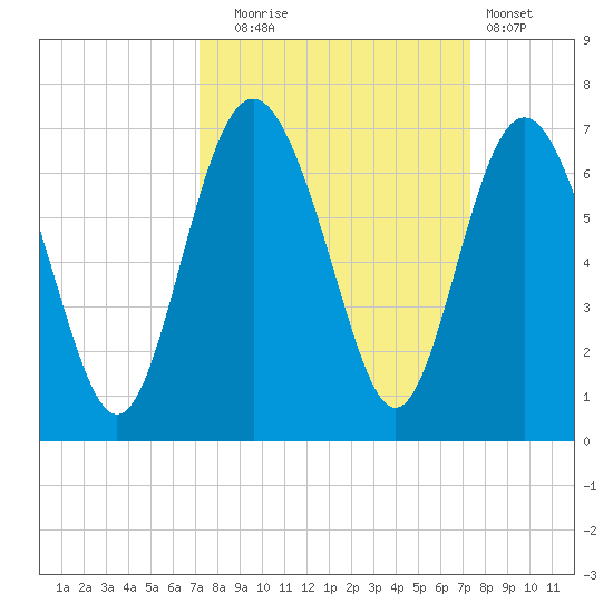 Tybee Light tide chart for Tuesday, September 23, 2025