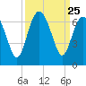 Tybee Light tide chart for Thursday, September 25, 2025