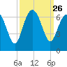 Tybee Light tide chart for Friday, September 26, 2025
