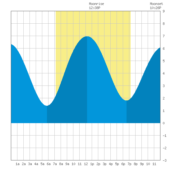 Tybee Light tide chart for Saturday, September 27, 2025