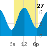 Tybee Light tide chart for Saturday, September 27, 2025
