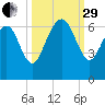 Tybee Light tide chart for Monday, September 29, 2025