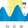 Tybee Light tide chart for Tuesday, September 30, 2025