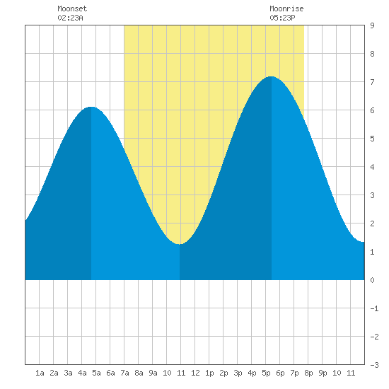 Tybee Light tide chart for Wednesday, September 3, 2025