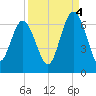 Tybee Light tide chart for Thursday, September 4, 2025