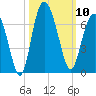 Tybee Light tide chart for Friday, October 10, 2025