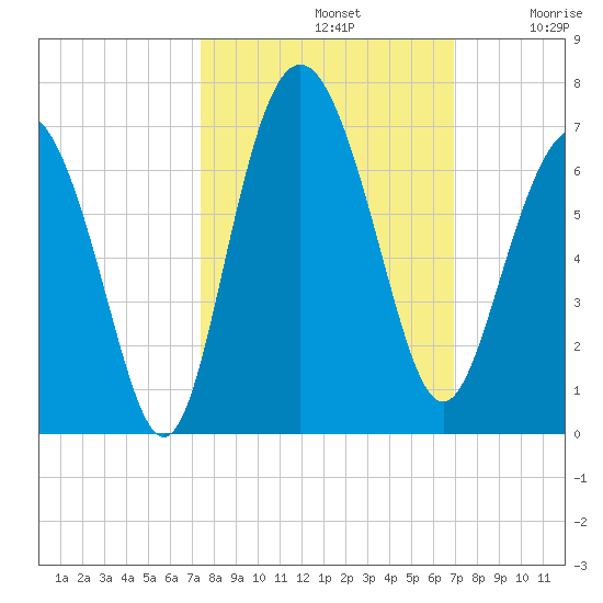 Tybee Light tide chart for Saturday, October 11, 2025