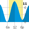 Tybee Light tide chart for Saturday, October 11, 2025