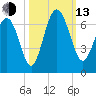Tybee Light tide chart for Monday, October 13, 2025