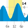 Tybee Light tide chart for Tuesday, October 14, 2025