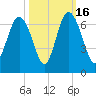Tybee Light tide chart for Thursday, October 16, 2025
