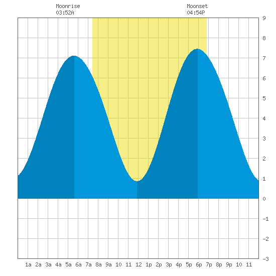 Tybee Light tide chart for Friday, October 17, 2025