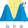 Tybee Light tide chart for Friday, October 17, 2025