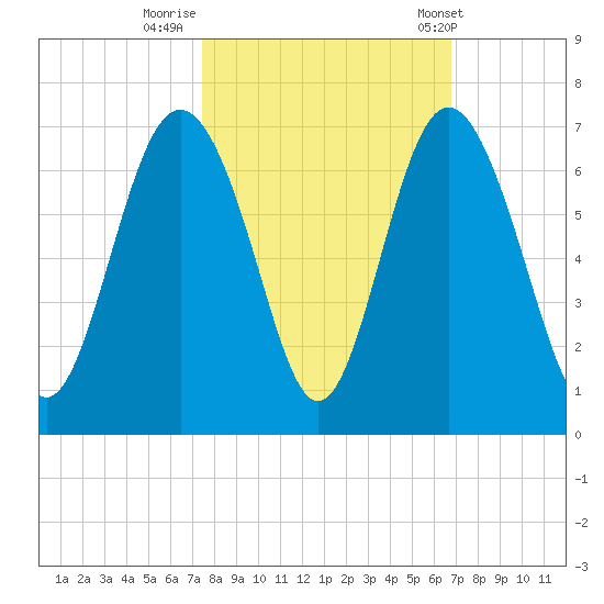 Tybee Light tide chart for Saturday, October 18, 2025