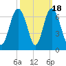 Tybee Light tide chart for Saturday, October 18, 2025