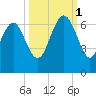 Tybee Light tide chart for Wednesday, October 1, 2025