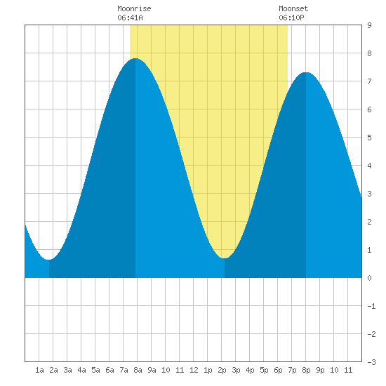 Tybee Light tide chart for Monday, October 20, 2025