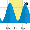 Tybee Light tide chart for Monday, October 20, 2025