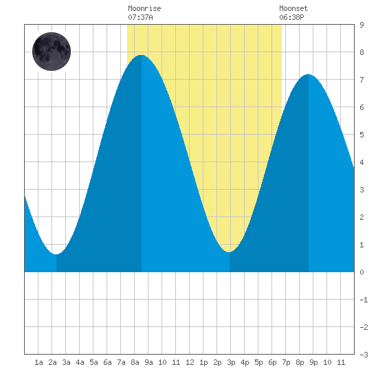 Tybee Light tide chart for Tuesday, October 21, 2025