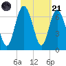 Tybee Light tide chart for Tuesday, October 21, 2025
