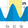 Tybee Light tide chart for Saturday, October 25, 2025