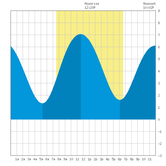 Tybee Light tide chart for Sunday, October 26, 2025