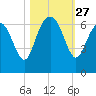 Tybee Light tide chart for Monday, October 27, 2025