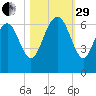 Tybee Light tide chart for Wednesday, October 29, 2025