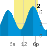 Tybee Light tide chart for Thursday, October 2, 2025