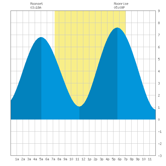 Tybee Light tide chart for Friday, October 3, 2025
