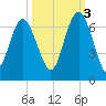 Tybee Light tide chart for Friday, October 3, 2025