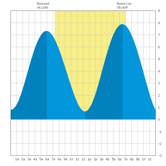 Tybee Light tide chart for Saturday, October 4, 2025
