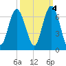 Tybee Light tide chart for Saturday, October 4, 2025