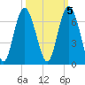 Tybee Light tide chart for Sunday, October 5, 2025