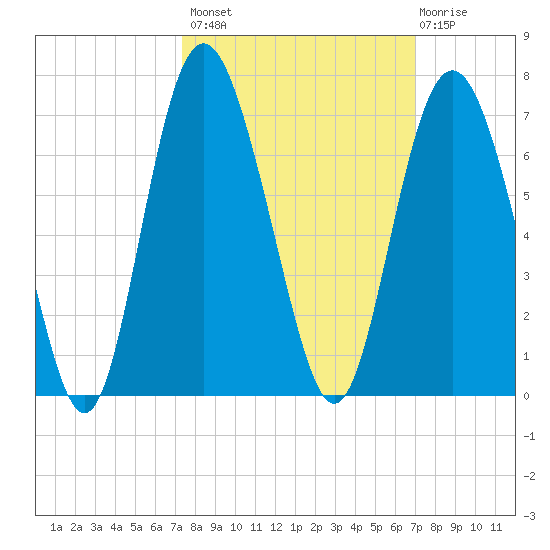 Tybee Light tide chart for Tuesday, October 7, 2025