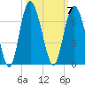 Tybee Light tide chart for Tuesday, October 7, 2025
