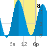 Tybee Light tide chart for Wednesday, October 8, 2025