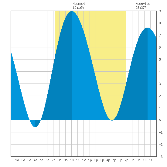 Tybee Light tide chart for Thursday, October 9, 2025