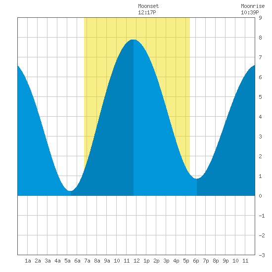 Tybee Light tide chart for Monday, November 10, 2025