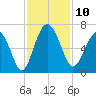 Tybee Light tide chart for Monday, November 10, 2025
