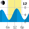 Tybee Light tide chart for Wednesday, November 12, 2025