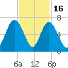 Tybee Light tide chart for Sunday, November 16, 2025