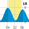 Tybee Light tide chart for Tuesday, November 18, 2025
