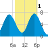 Tybee Light tide chart for Saturday, November 1, 2025