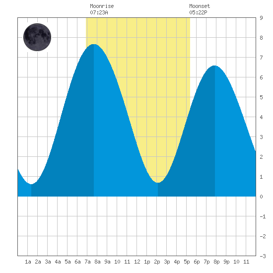 Tybee Light tide chart for Thursday, November 20, 2025