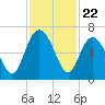 Tybee Light tide chart for Saturday, November 22, 2025