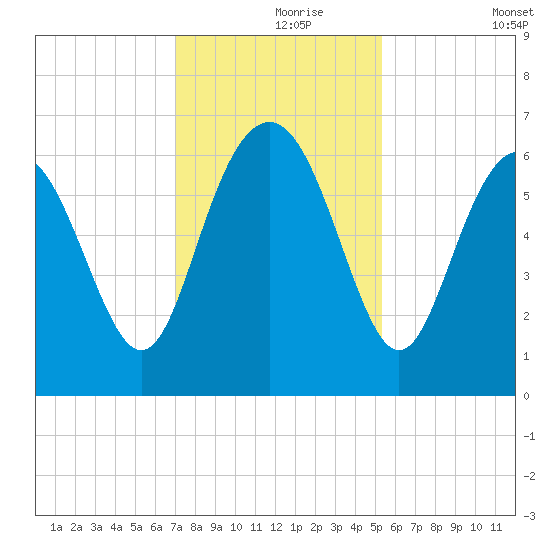 Tybee Light tide chart for Wednesday, November 26, 2025