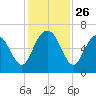 Tybee Light tide chart for Wednesday, November 26, 2025