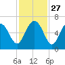 Tybee Light tide chart for Thursday, November 27, 2025