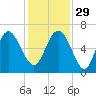 Tybee Light tide chart for Saturday, November 29, 2025